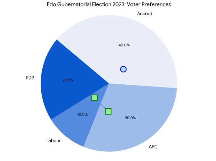 Edo Guber Election: Poll Suggests Voters Desire Fresh Leadership
